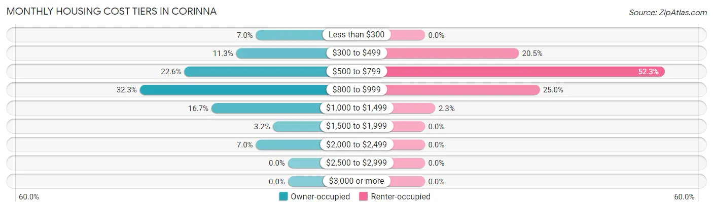 Monthly Housing Cost Tiers in Corinna