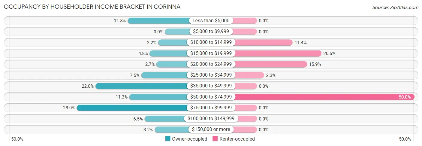 Occupancy by Householder Income Bracket in Corinna