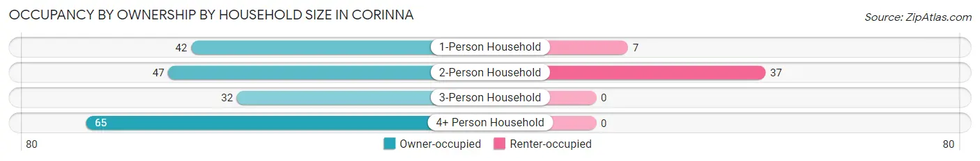 Occupancy by Ownership by Household Size in Corinna