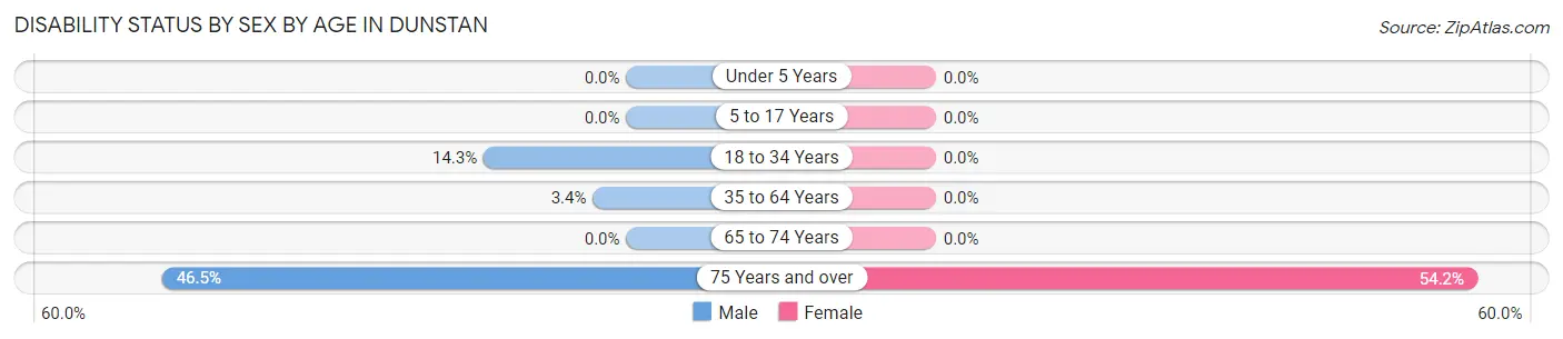 Disability Status by Sex by Age in Dunstan