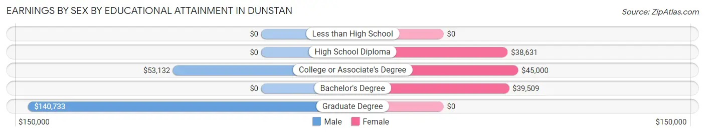 Earnings by Sex by Educational Attainment in Dunstan
