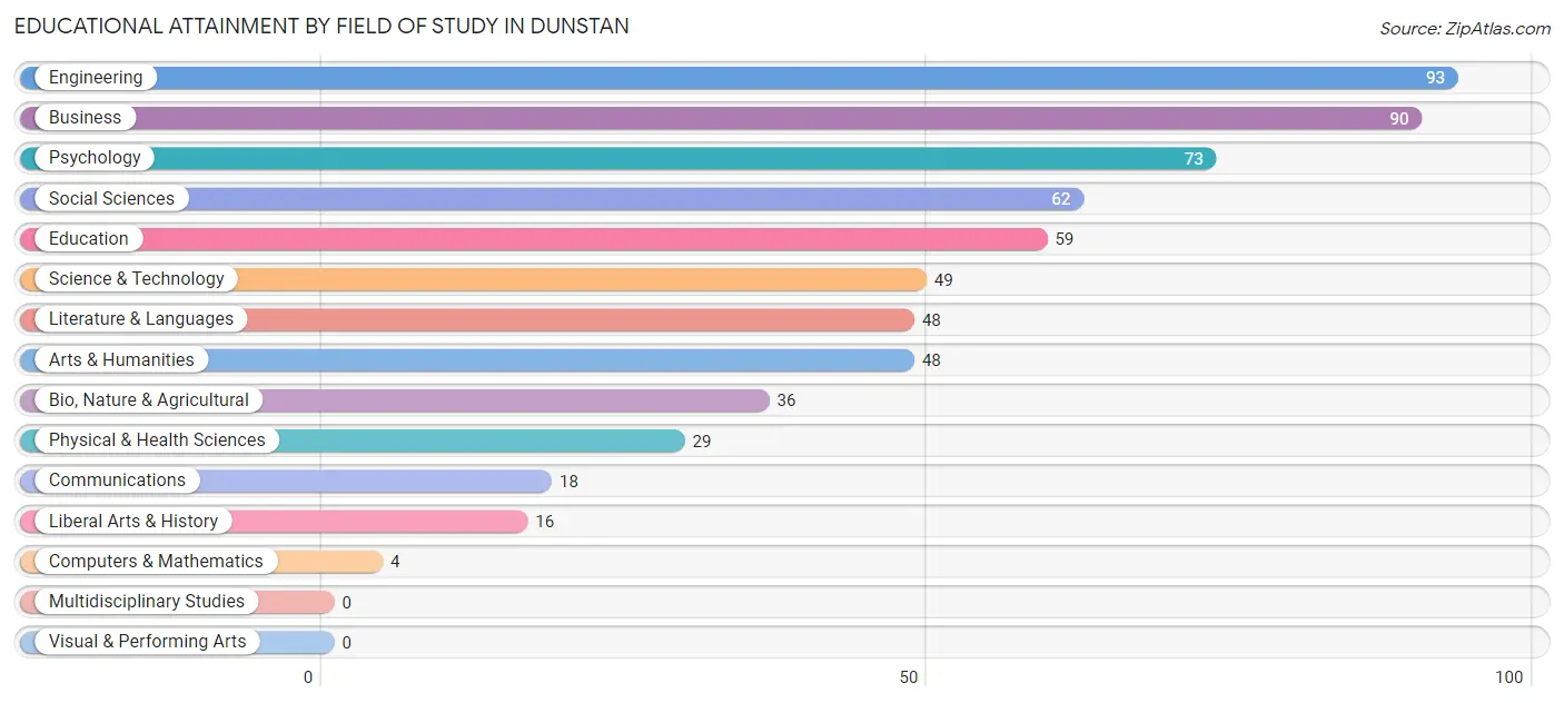 Educational Attainment by Field of Study in Dunstan