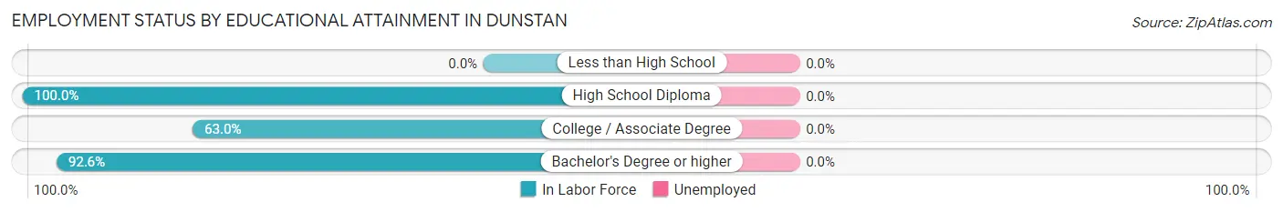 Employment Status by Educational Attainment in Dunstan