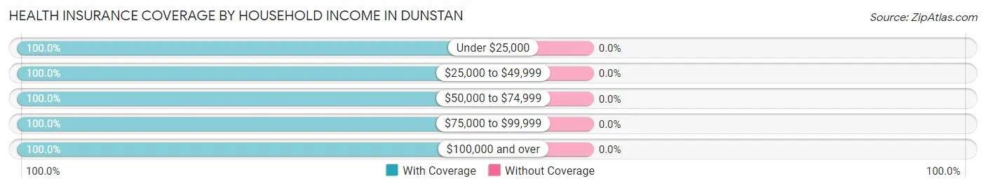Health Insurance Coverage by Household Income in Dunstan