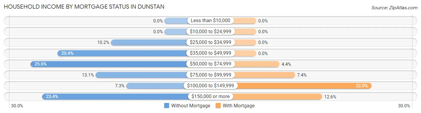 Household Income by Mortgage Status in Dunstan