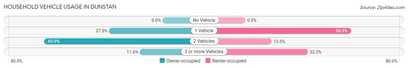 Household Vehicle Usage in Dunstan
