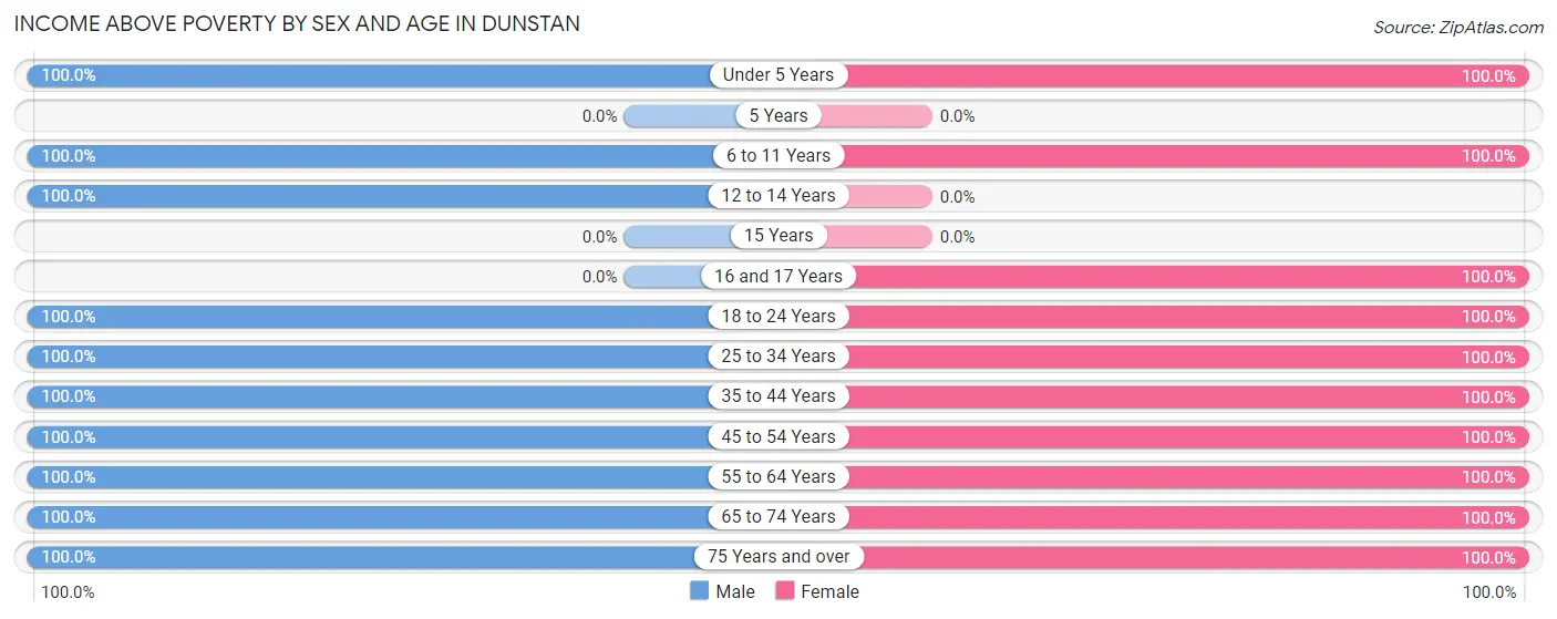 Income Above Poverty by Sex and Age in Dunstan