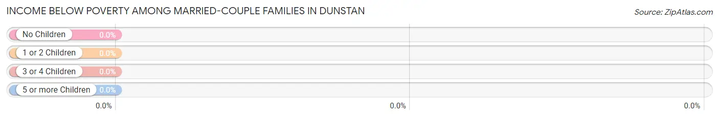 Income Below Poverty Among Married-Couple Families in Dunstan