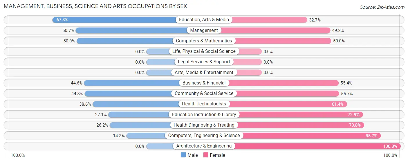Management, Business, Science and Arts Occupations by Sex in Dunstan