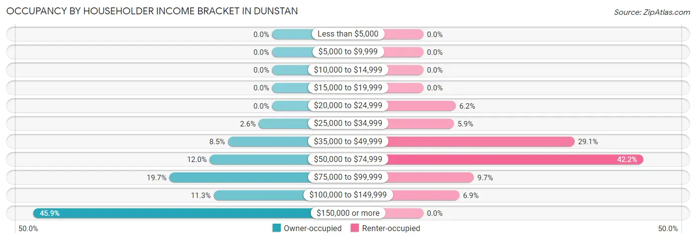 Occupancy by Householder Income Bracket in Dunstan