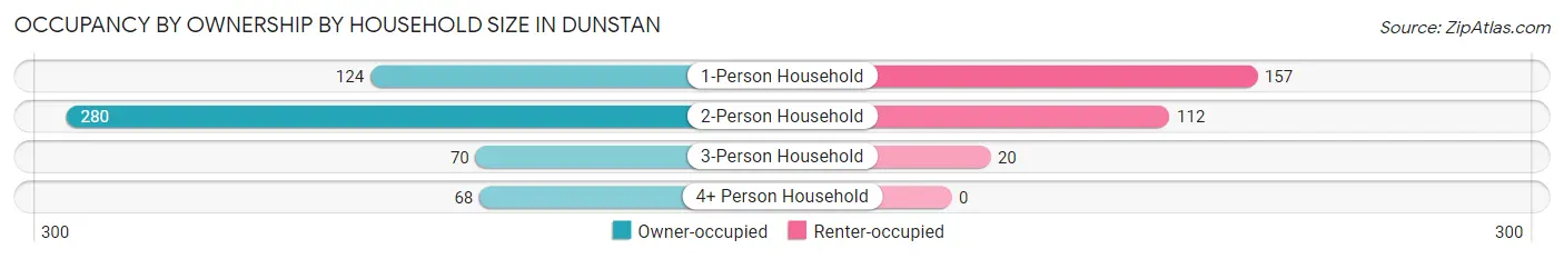 Occupancy by Ownership by Household Size in Dunstan