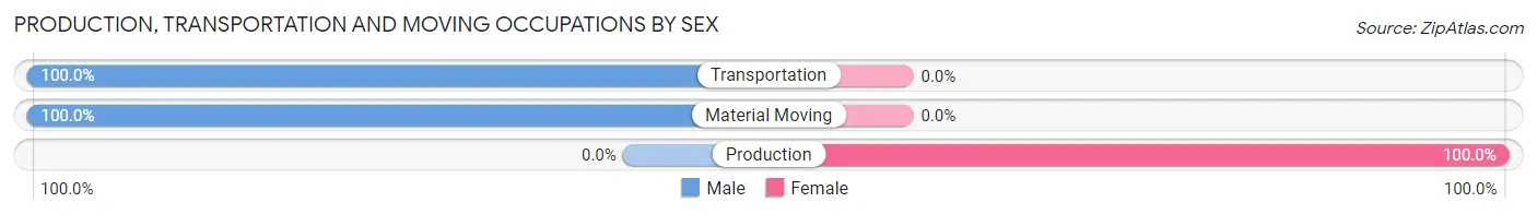 Production, Transportation and Moving Occupations by Sex in Dunstan