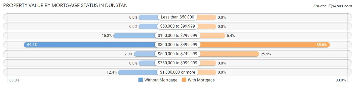 Property Value by Mortgage Status in Dunstan