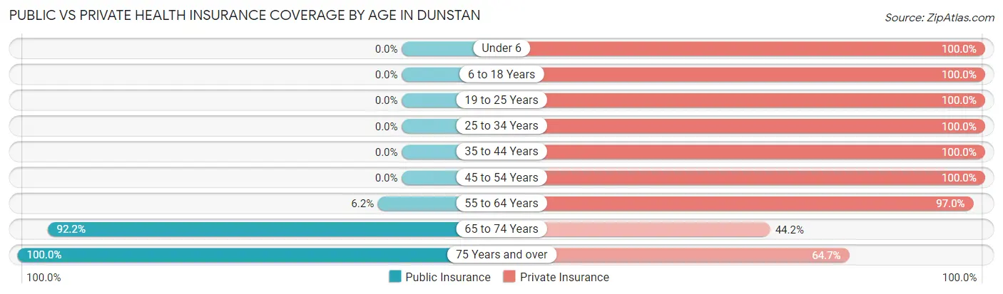 Public vs Private Health Insurance Coverage by Age in Dunstan