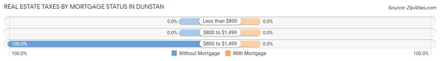 Real Estate Taxes by Mortgage Status in Dunstan