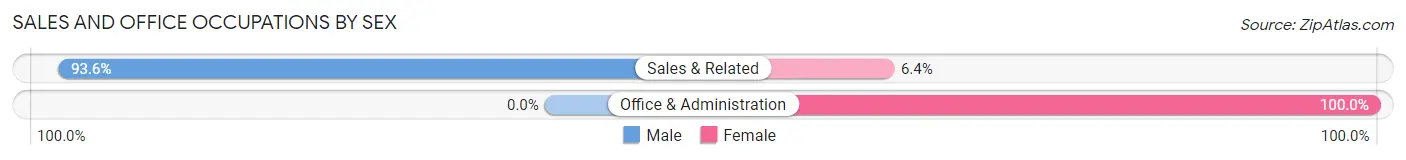Sales and Office Occupations by Sex in Dunstan