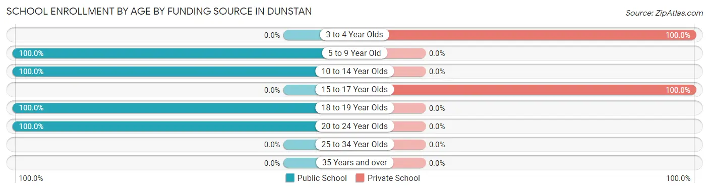 School Enrollment by Age by Funding Source in Dunstan