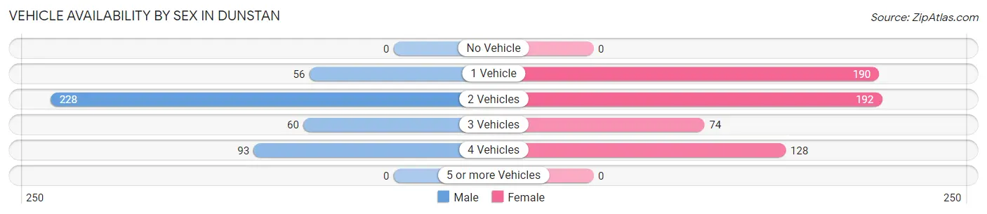 Vehicle Availability by Sex in Dunstan