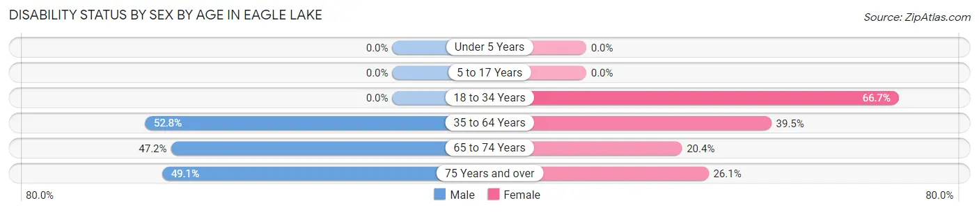 Disability Status by Sex by Age in Eagle Lake