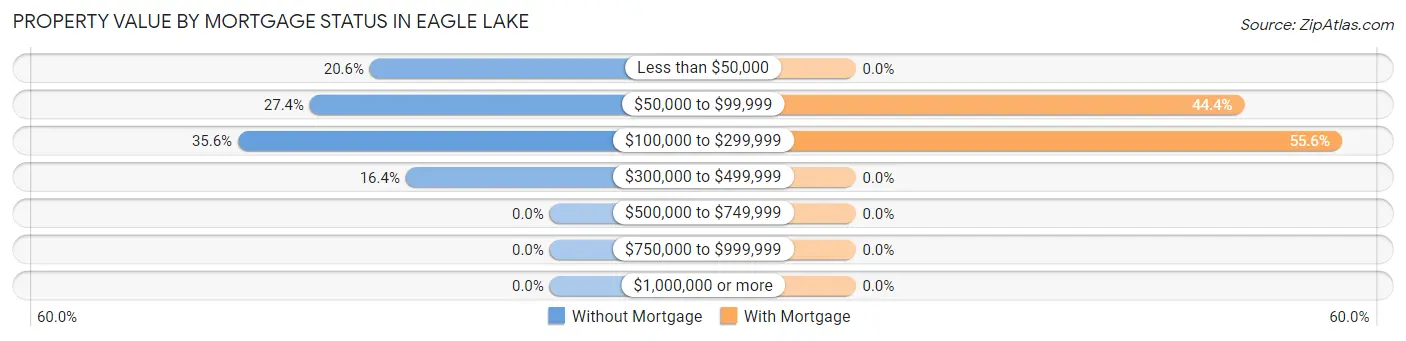 Property Value by Mortgage Status in Eagle Lake