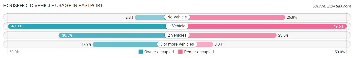 Household Vehicle Usage in Eastport