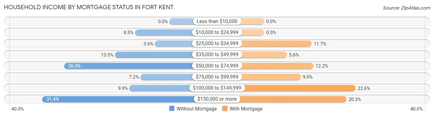 Household Income by Mortgage Status in Fort Kent
