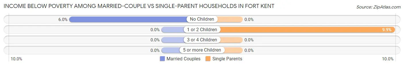 Income Below Poverty Among Married-Couple vs Single-Parent Households in Fort Kent