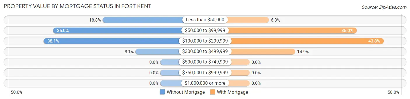 Property Value by Mortgage Status in Fort Kent