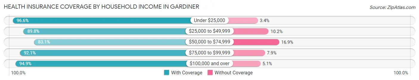 Health Insurance Coverage by Household Income in Gardiner