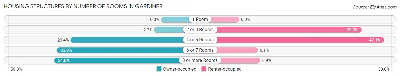 Housing Structures by Number of Rooms in Gardiner