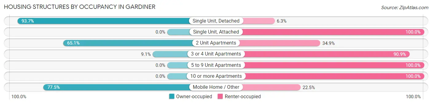 Housing Structures by Occupancy in Gardiner