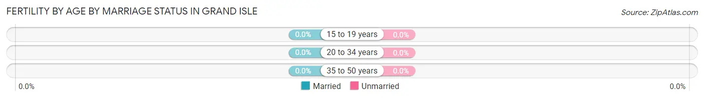 Female Fertility by Age by Marriage Status in Grand Isle