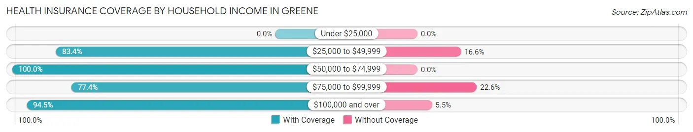 Health Insurance Coverage by Household Income in Greene