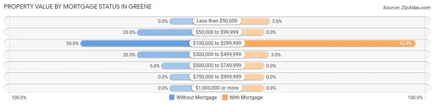 Property Value by Mortgage Status in Greene