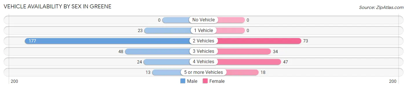 Vehicle Availability by Sex in Greene