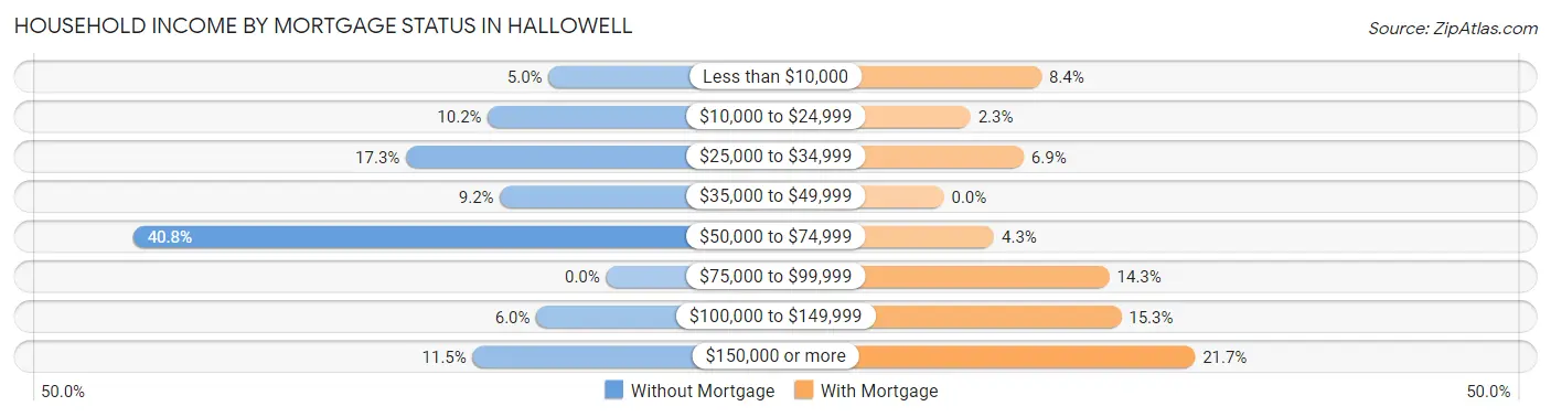 Household Income by Mortgage Status in Hallowell