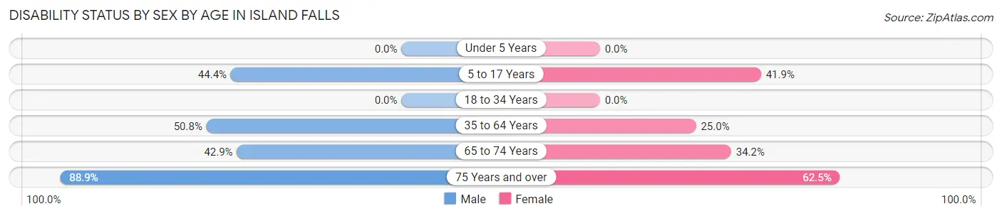 Disability Status by Sex by Age in Island Falls