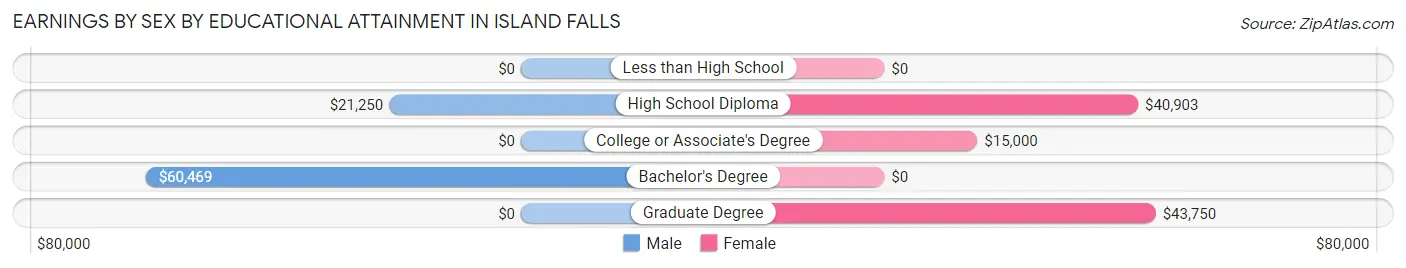 Earnings by Sex by Educational Attainment in Island Falls