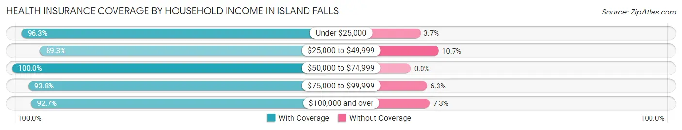 Health Insurance Coverage by Household Income in Island Falls