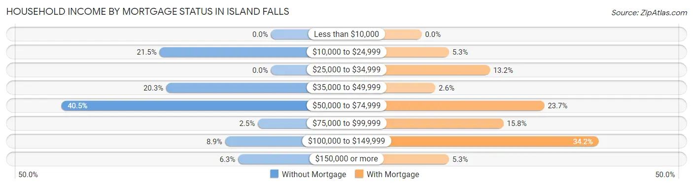 Household Income by Mortgage Status in Island Falls