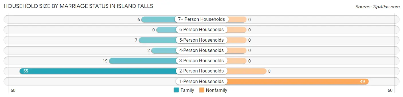 Household Size by Marriage Status in Island Falls