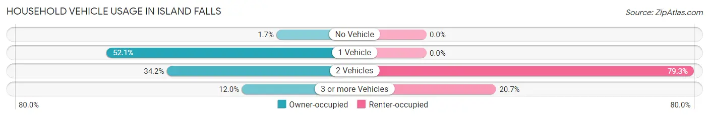Household Vehicle Usage in Island Falls