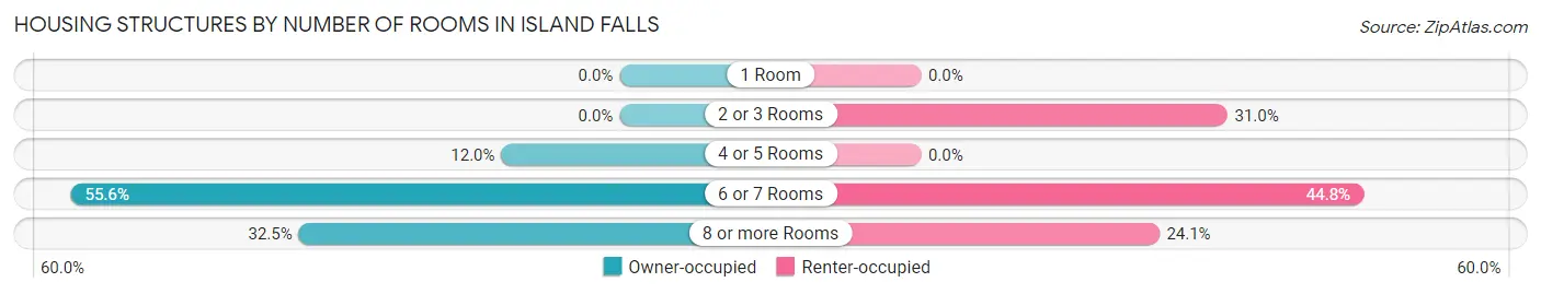 Housing Structures by Number of Rooms in Island Falls