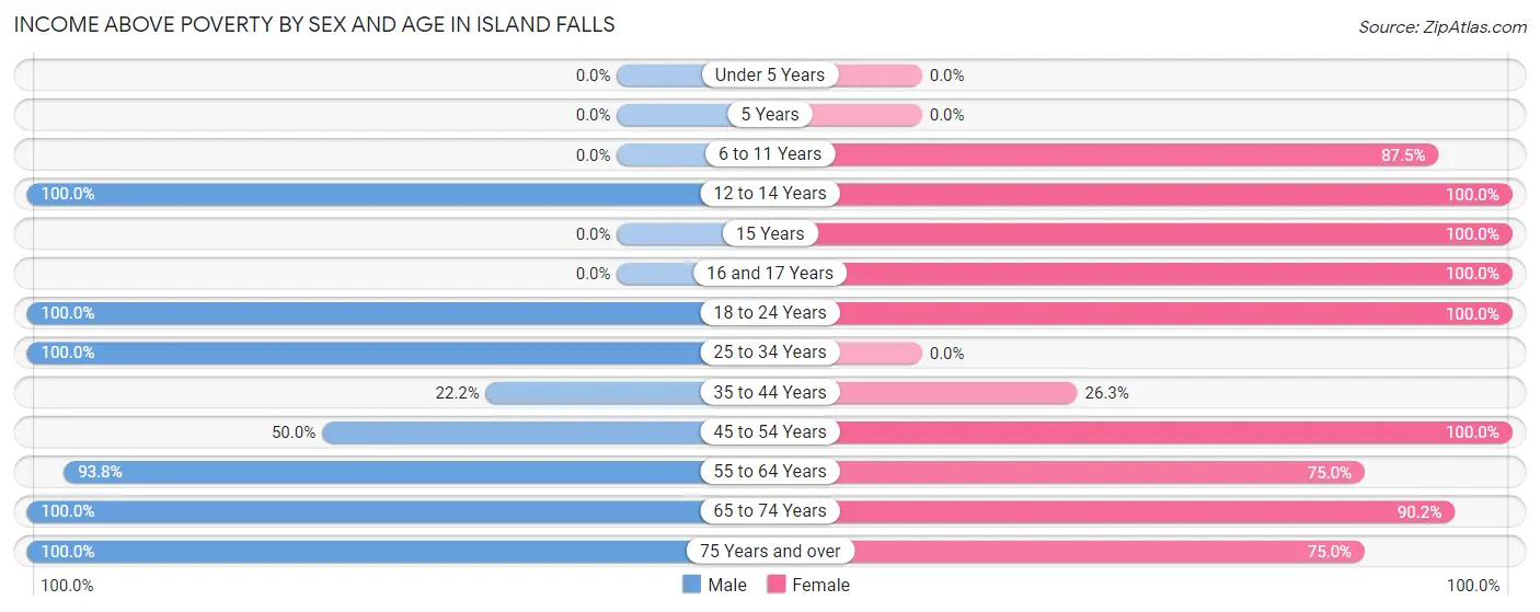 Income Above Poverty by Sex and Age in Island Falls