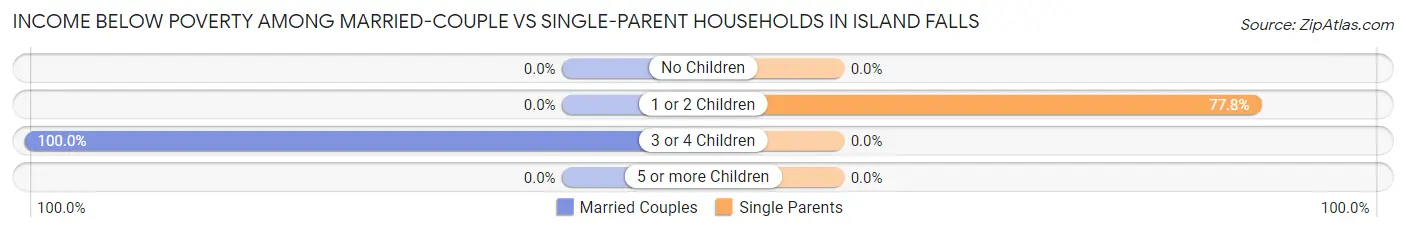 Income Below Poverty Among Married-Couple vs Single-Parent Households in Island Falls