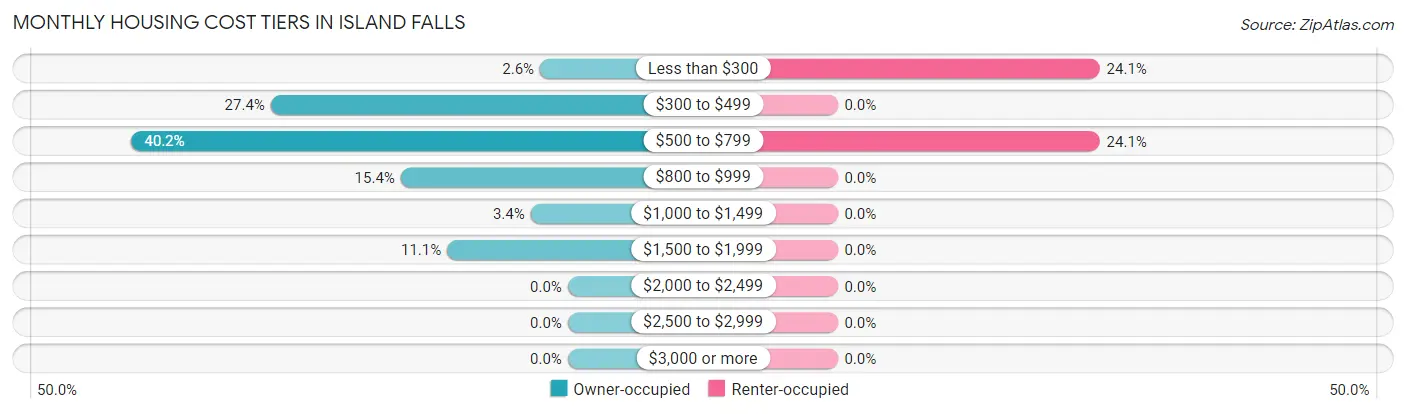 Monthly Housing Cost Tiers in Island Falls
