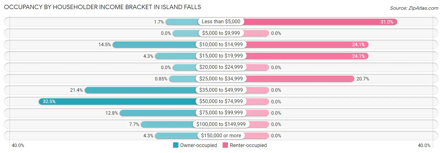 Occupancy by Householder Income Bracket in Island Falls