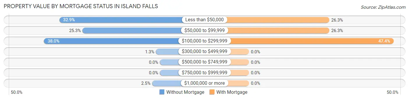 Property Value by Mortgage Status in Island Falls
