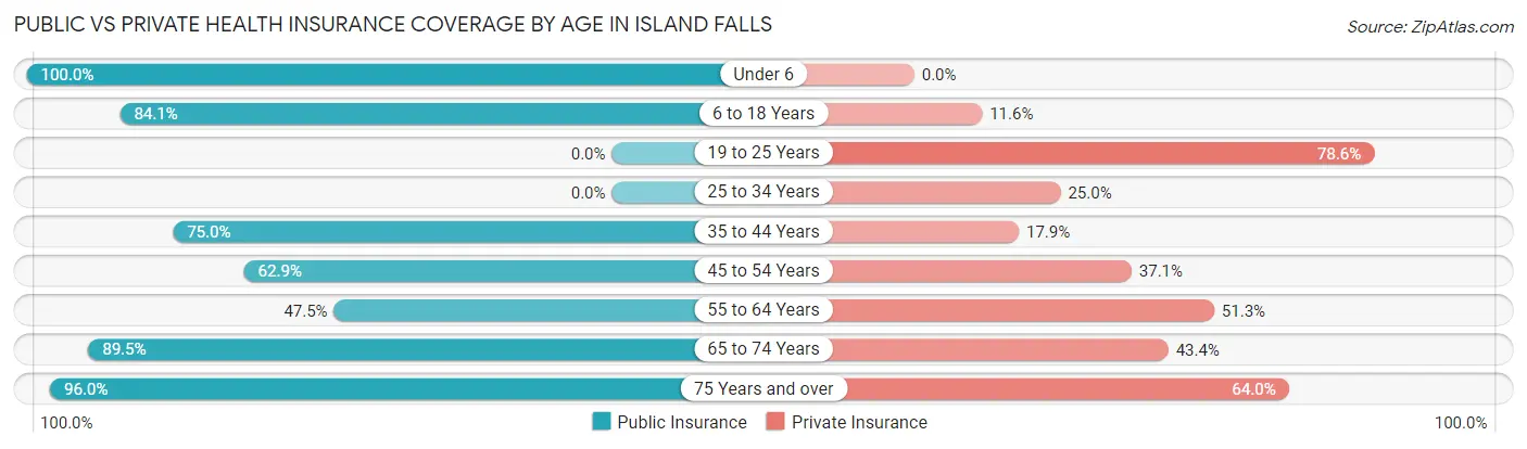 Public vs Private Health Insurance Coverage by Age in Island Falls