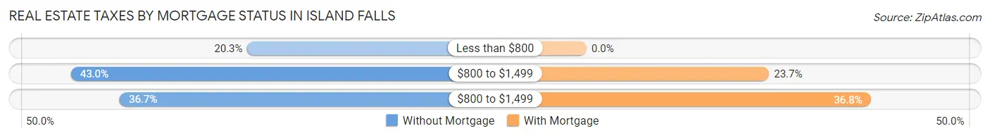 Real Estate Taxes by Mortgage Status in Island Falls